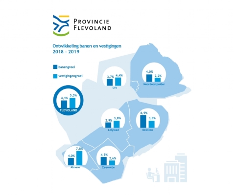 Opnieuw groei banen in Flevoland